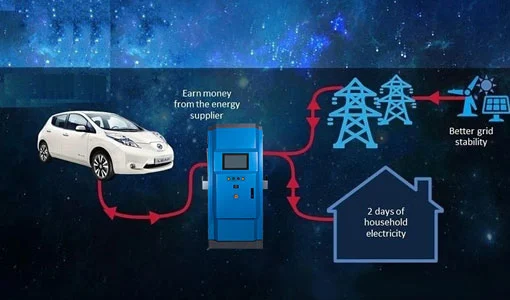 Автомобиль к сетке зарядное устройство EV